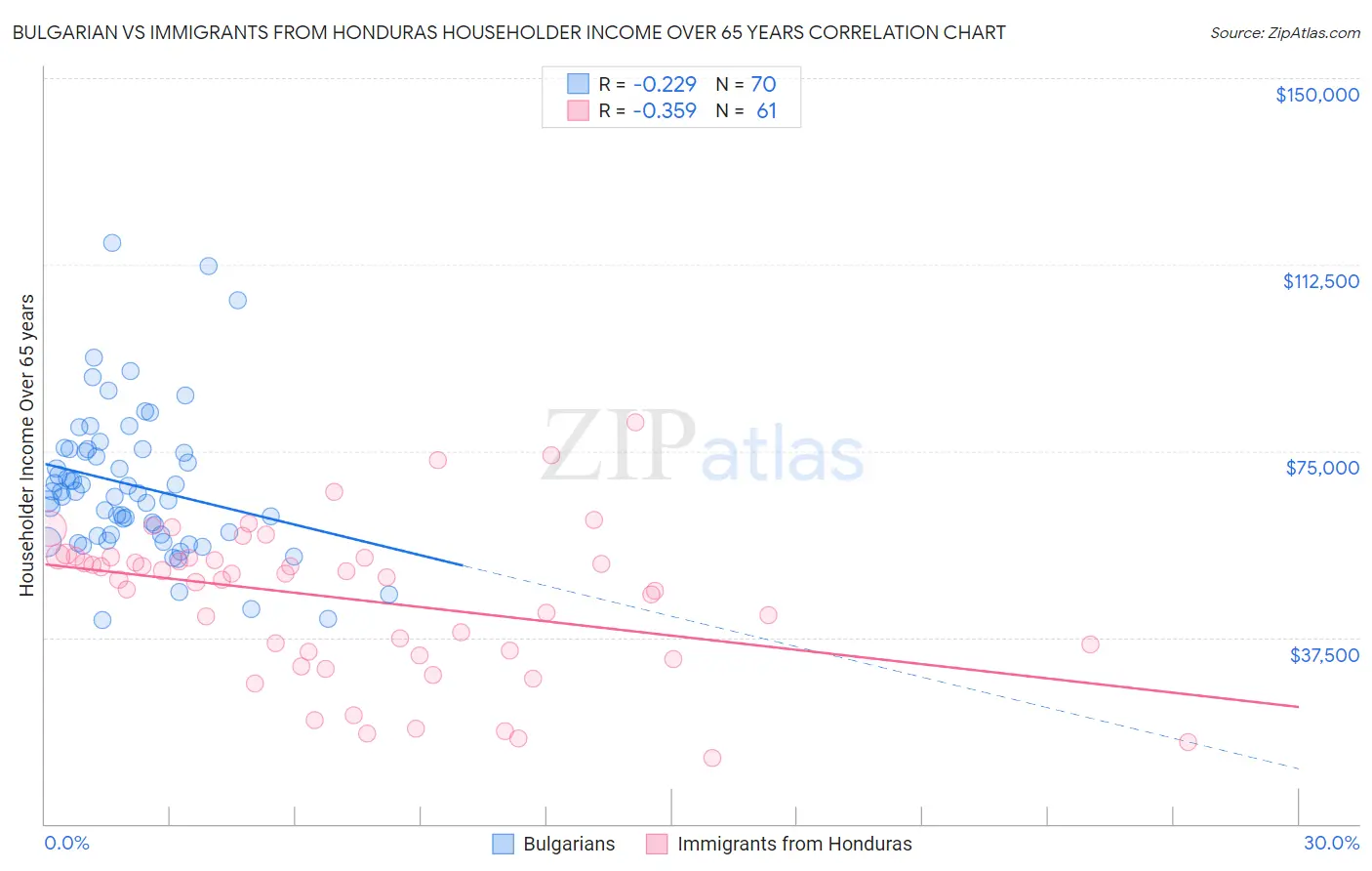Bulgarian vs Immigrants from Honduras Householder Income Over 65 years