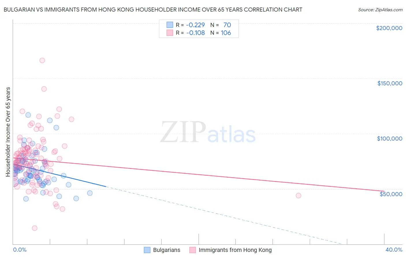 Bulgarian vs Immigrants from Hong Kong Householder Income Over 65 years