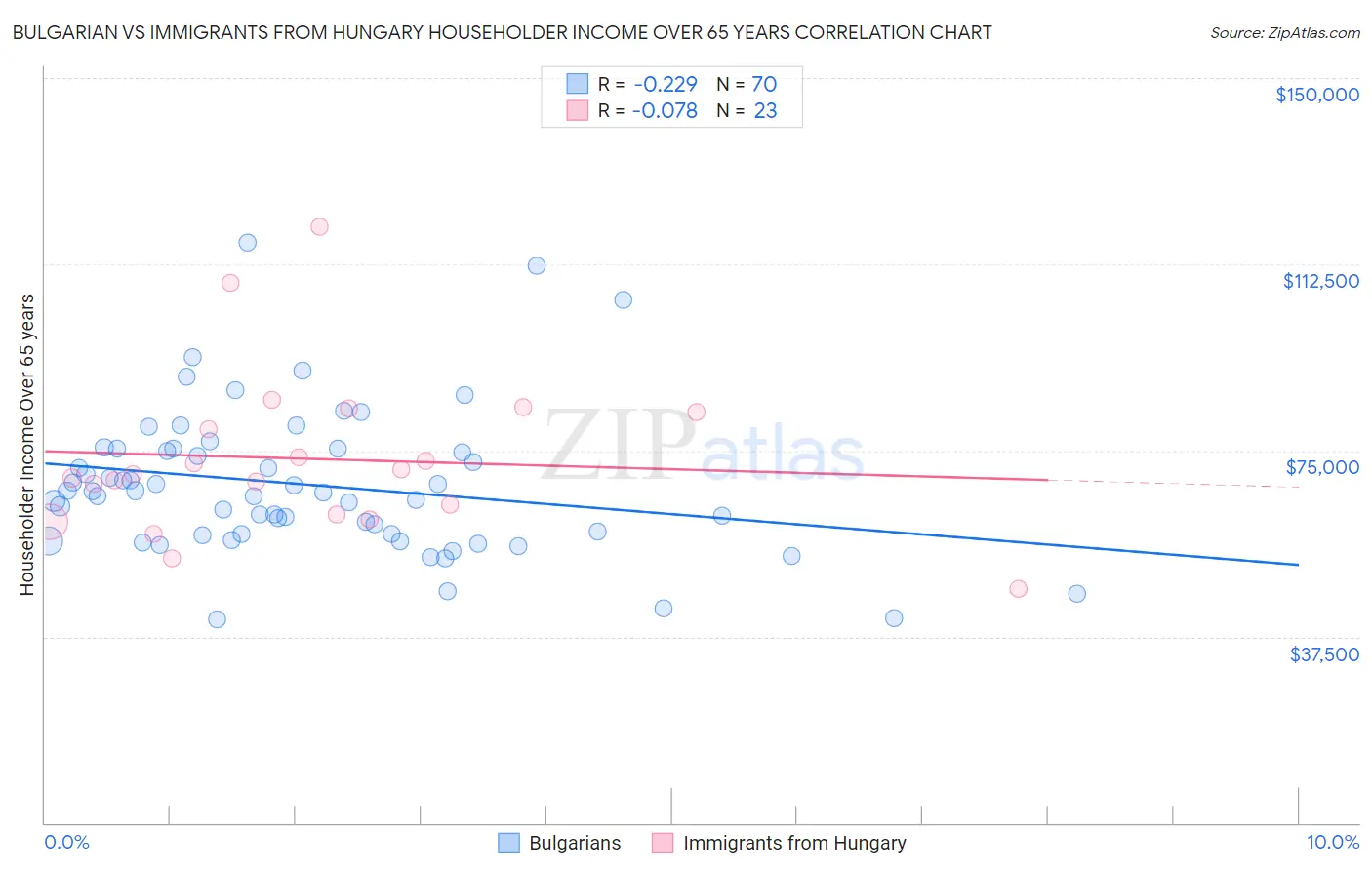 Bulgarian vs Immigrants from Hungary Householder Income Over 65 years