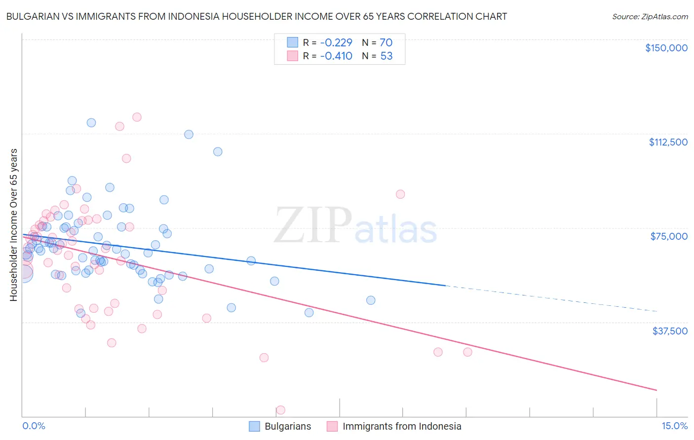Bulgarian vs Immigrants from Indonesia Householder Income Over 65 years