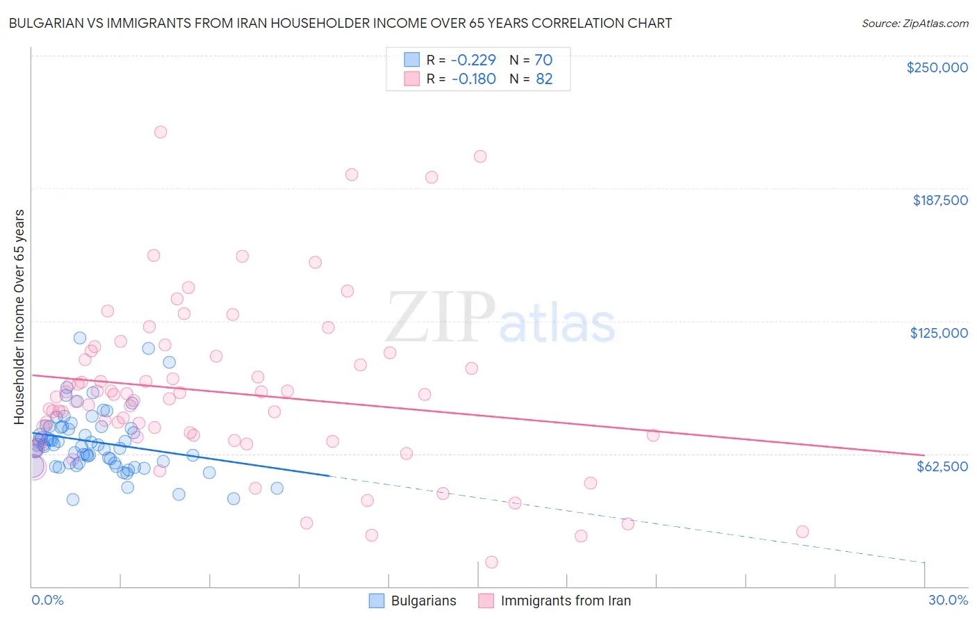 Bulgarian vs Immigrants from Iran Householder Income Over 65 years