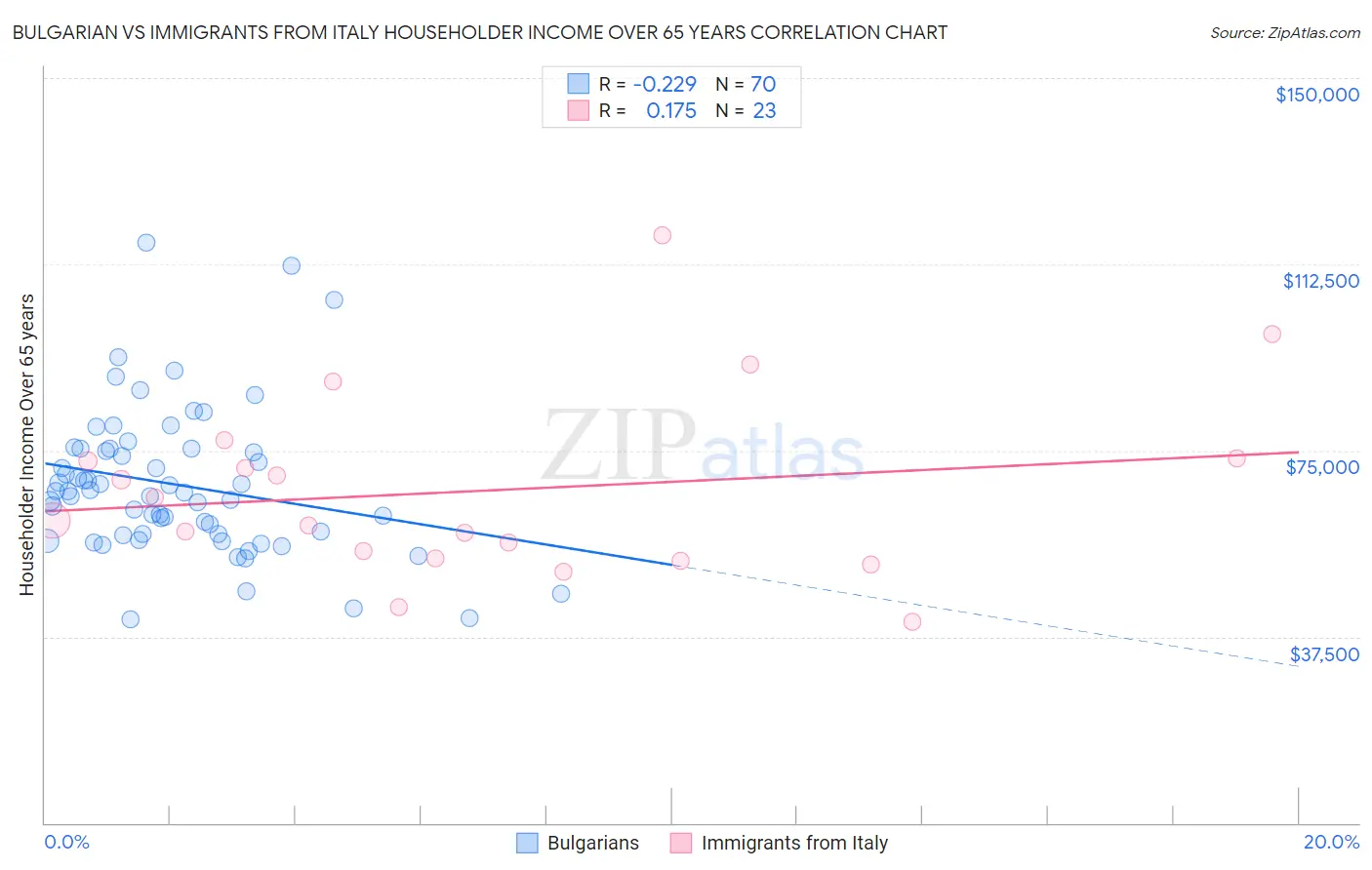 Bulgarian vs Immigrants from Italy Householder Income Over 65 years
