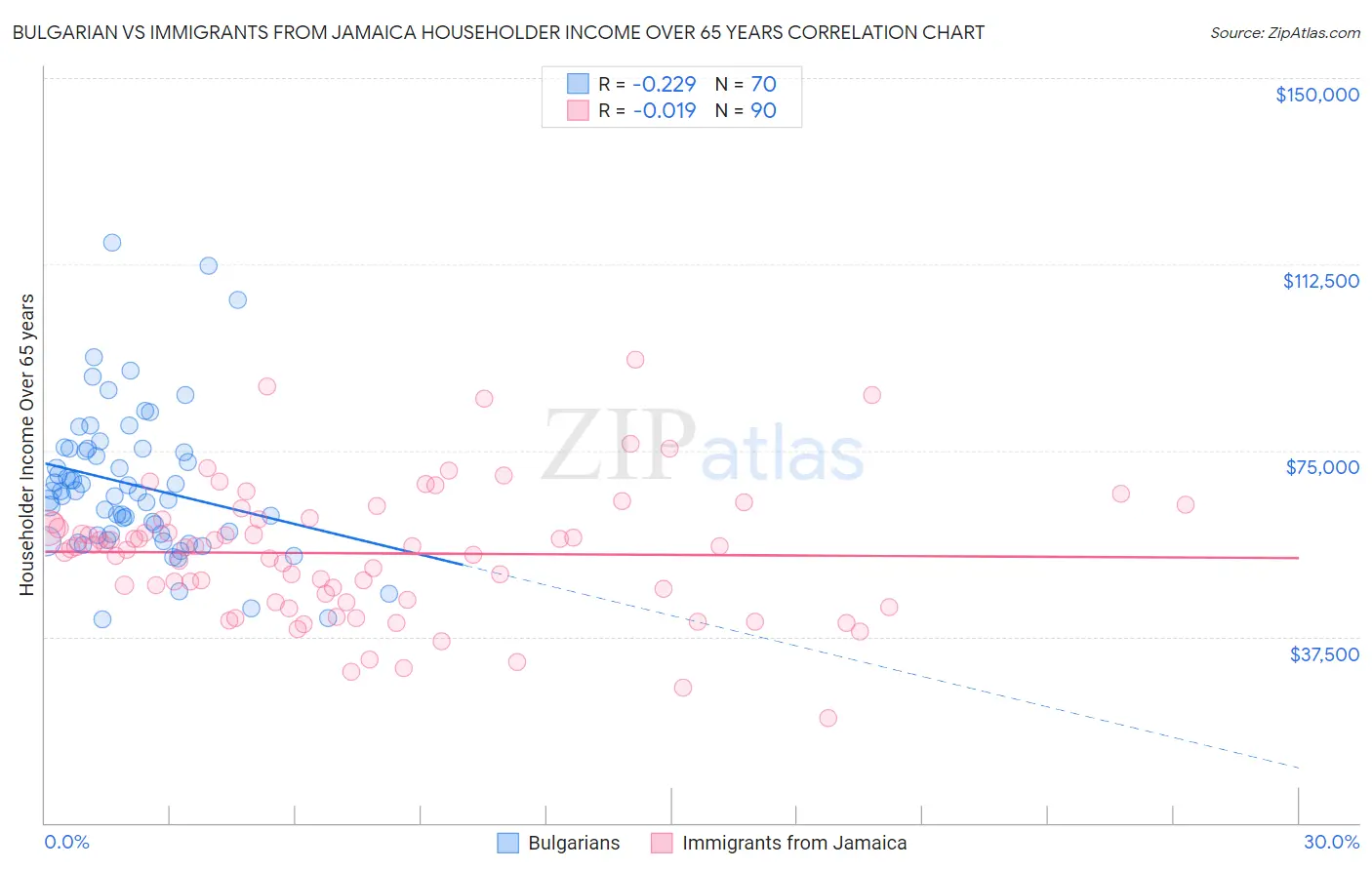 Bulgarian vs Immigrants from Jamaica Householder Income Over 65 years