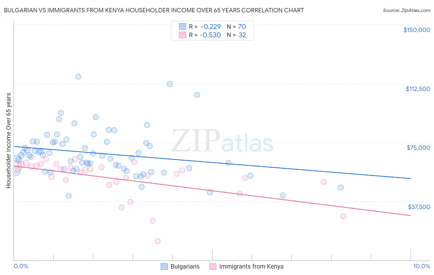 Bulgarian vs Immigrants from Kenya Householder Income Over 65 years