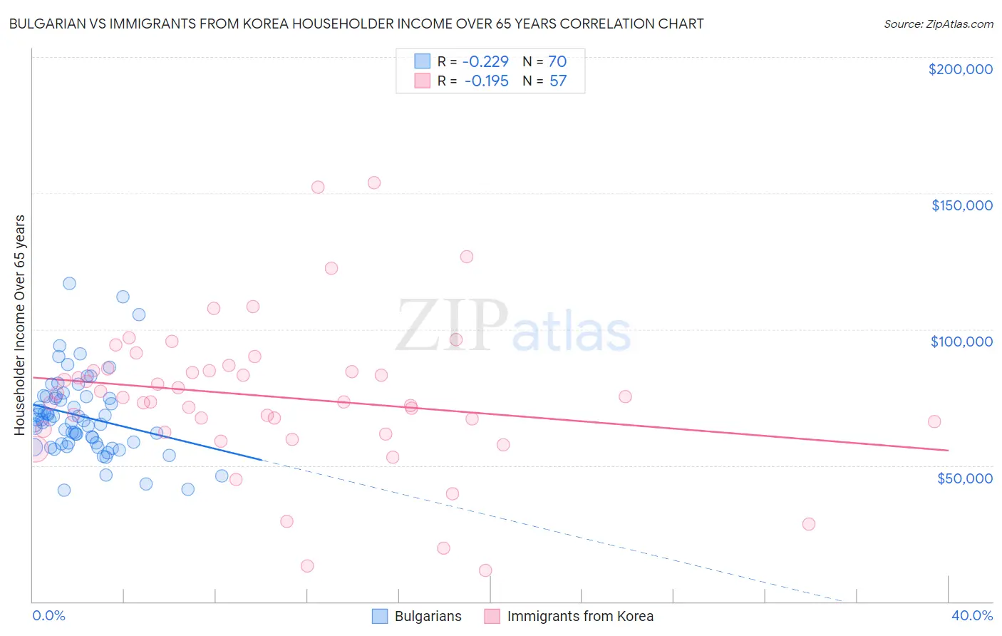 Bulgarian vs Immigrants from Korea Householder Income Over 65 years