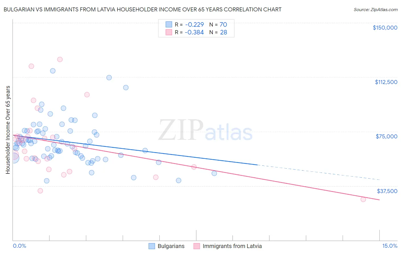Bulgarian vs Immigrants from Latvia Householder Income Over 65 years