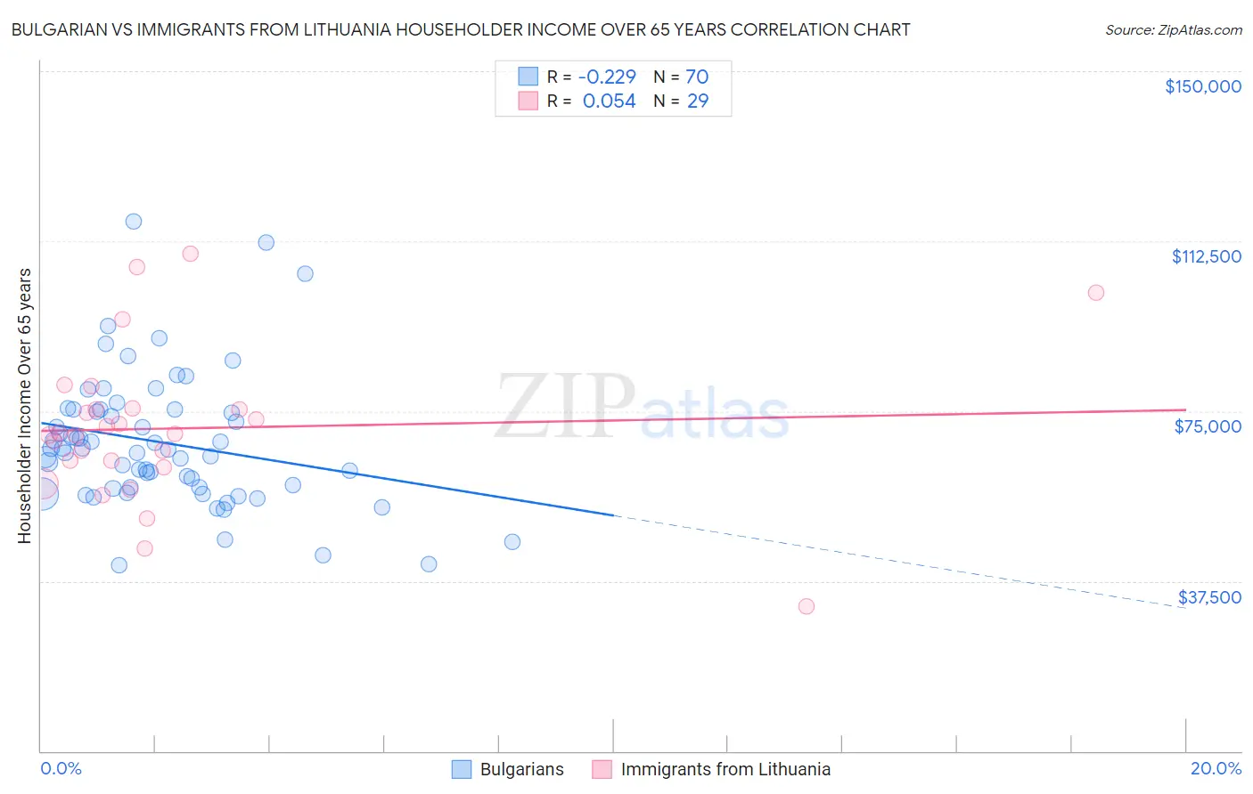 Bulgarian vs Immigrants from Lithuania Householder Income Over 65 years