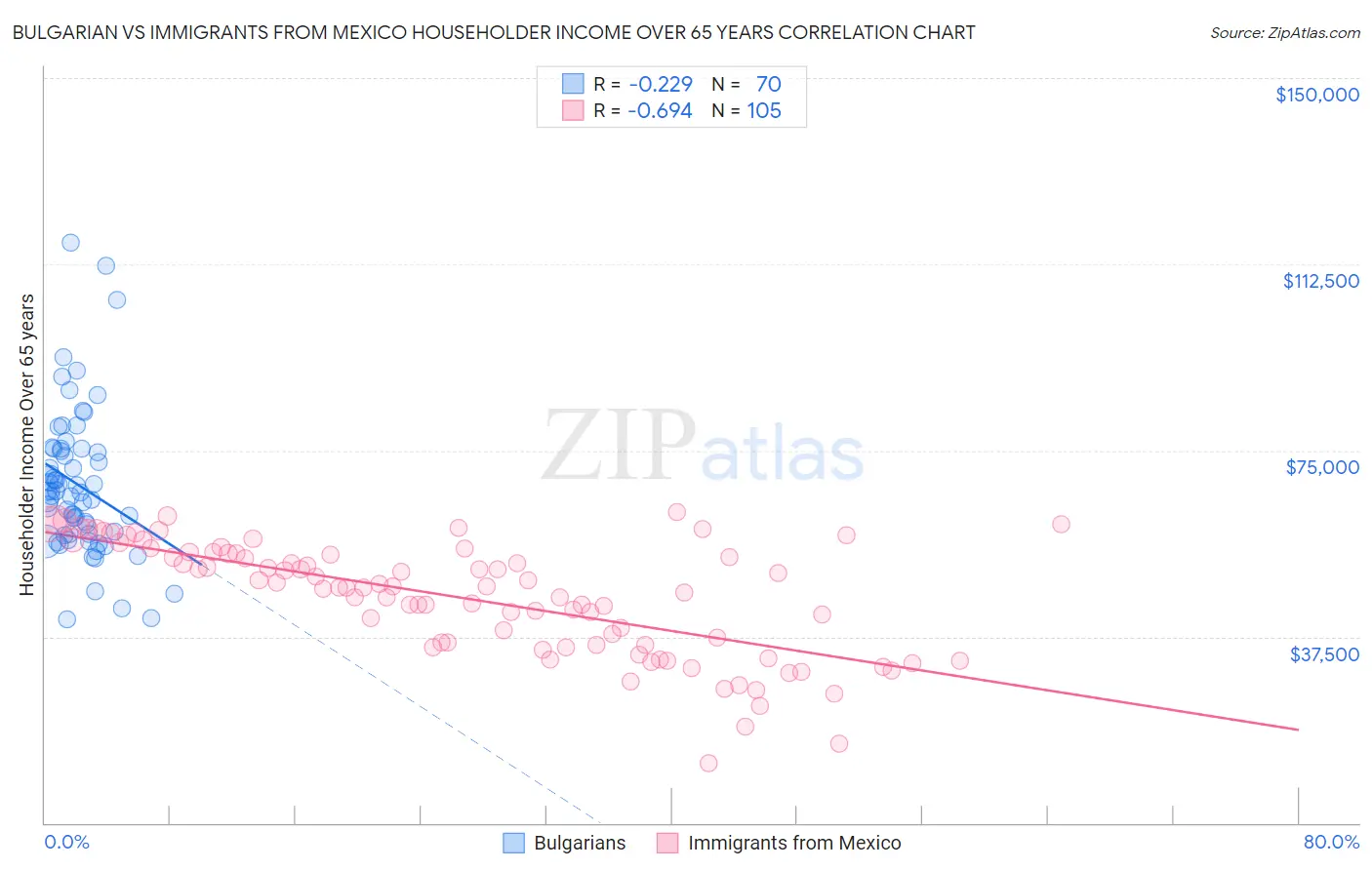 Bulgarian vs Immigrants from Mexico Householder Income Over 65 years