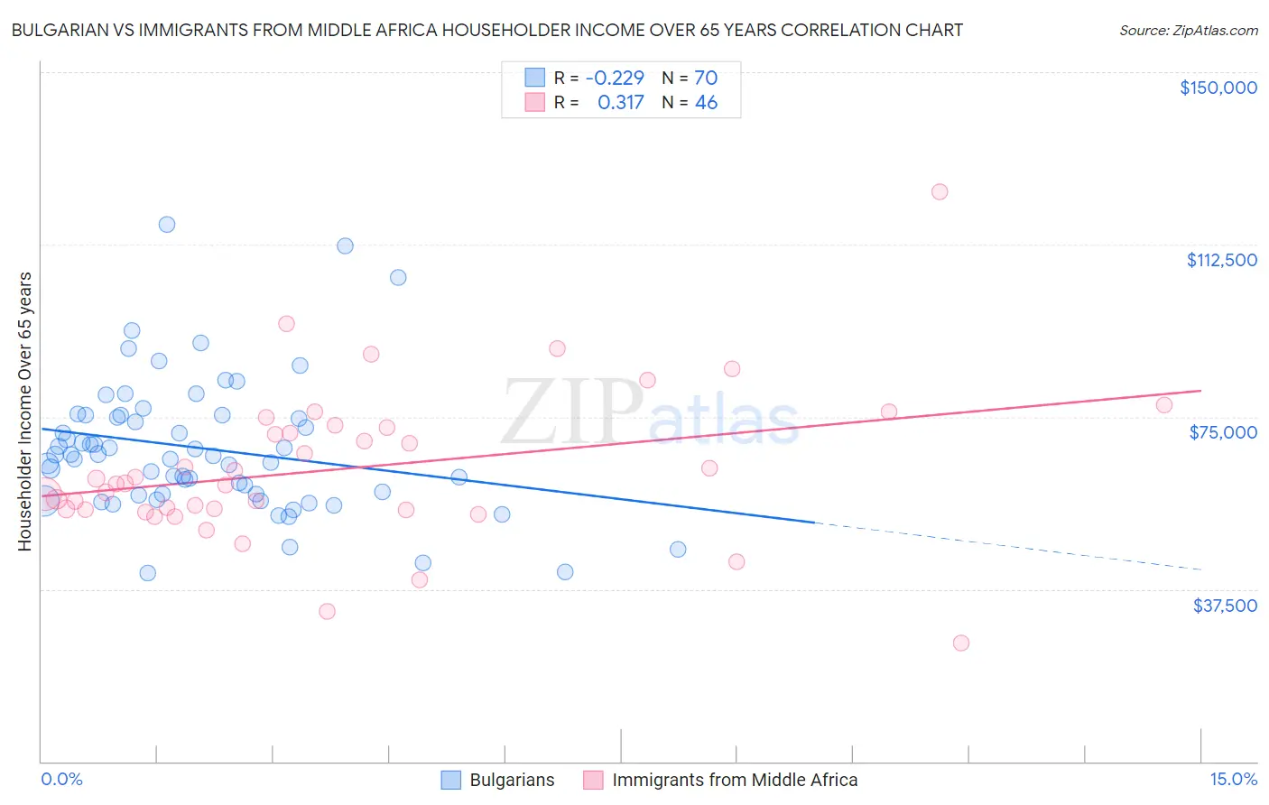Bulgarian vs Immigrants from Middle Africa Householder Income Over 65 years