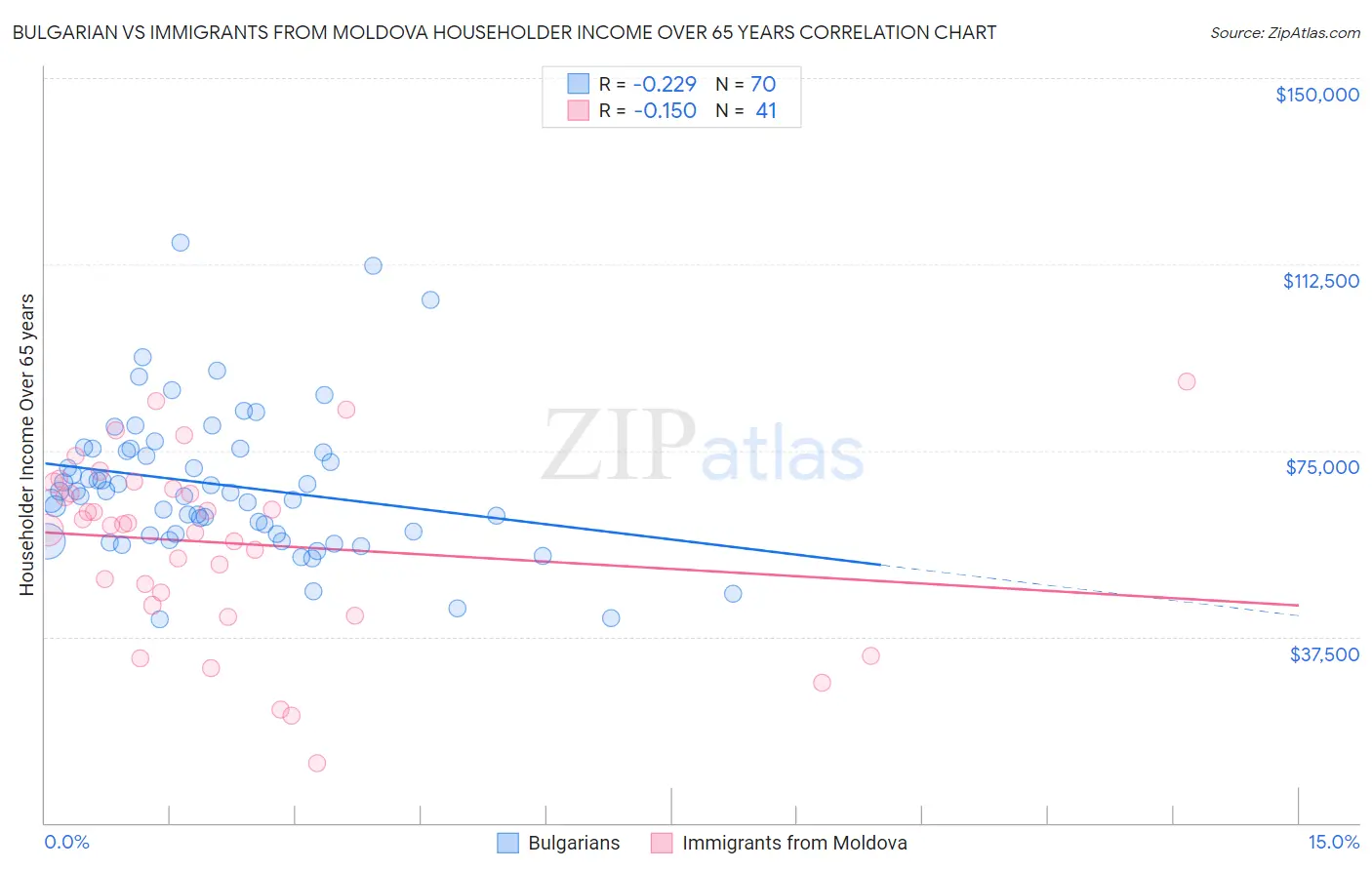 Bulgarian vs Immigrants from Moldova Householder Income Over 65 years