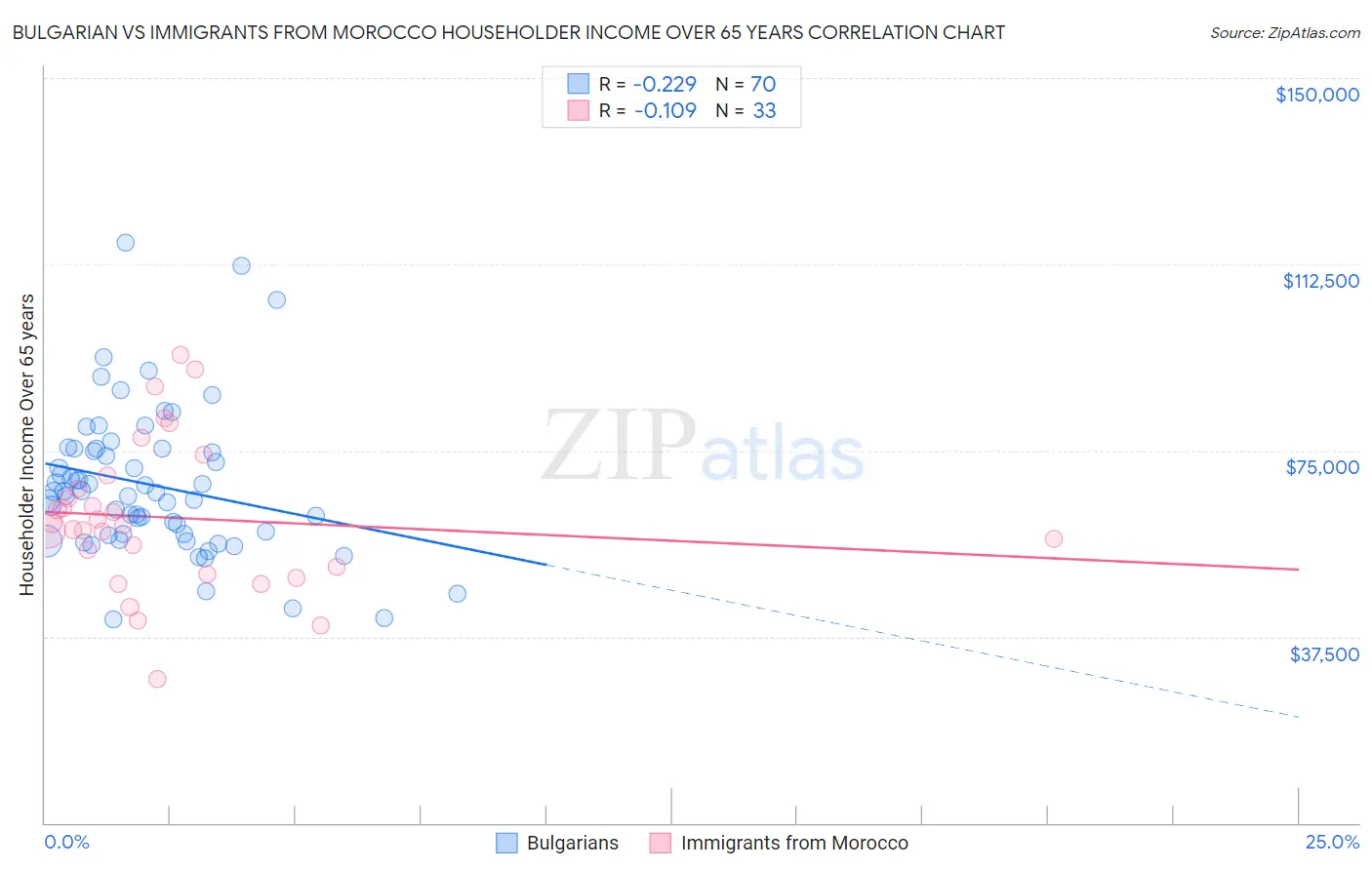 Bulgarian vs Immigrants from Morocco Householder Income Over 65 years