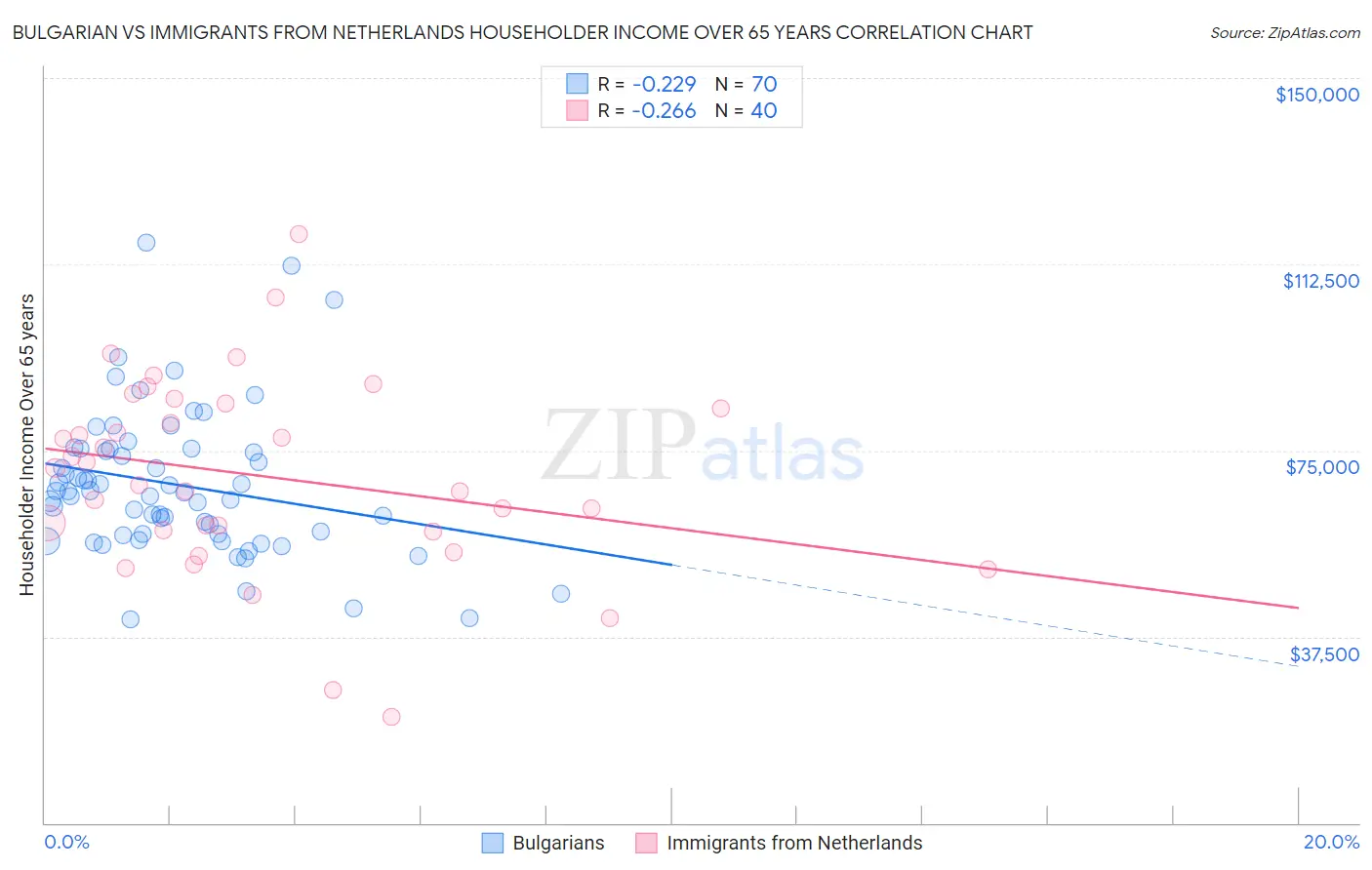 Bulgarian vs Immigrants from Netherlands Householder Income Over 65 years