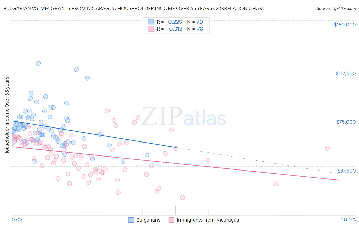 Bulgarian vs Immigrants from Nicaragua Householder Income Over 65 years