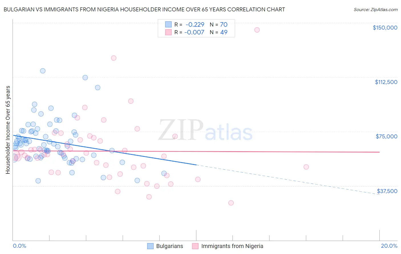 Bulgarian vs Immigrants from Nigeria Householder Income Over 65 years