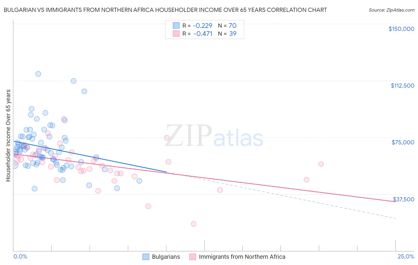 Bulgarian vs Immigrants from Northern Africa Householder Income Over 65 years