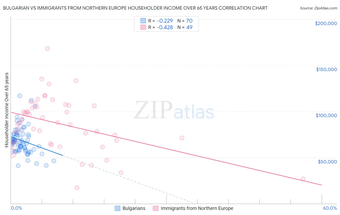 Bulgarian vs Immigrants from Northern Europe Householder Income Over 65 years