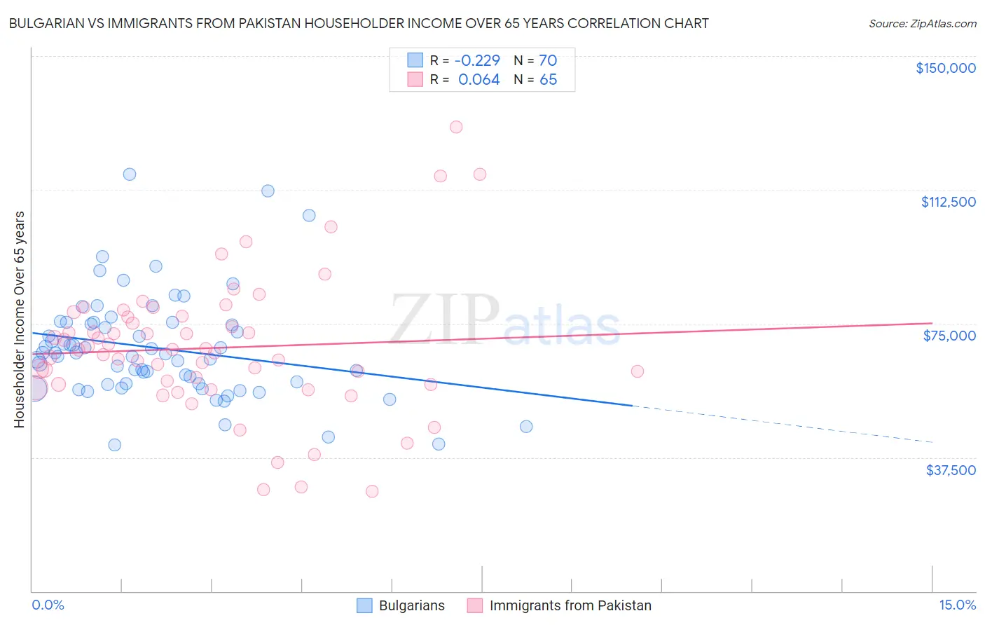 Bulgarian vs Immigrants from Pakistan Householder Income Over 65 years