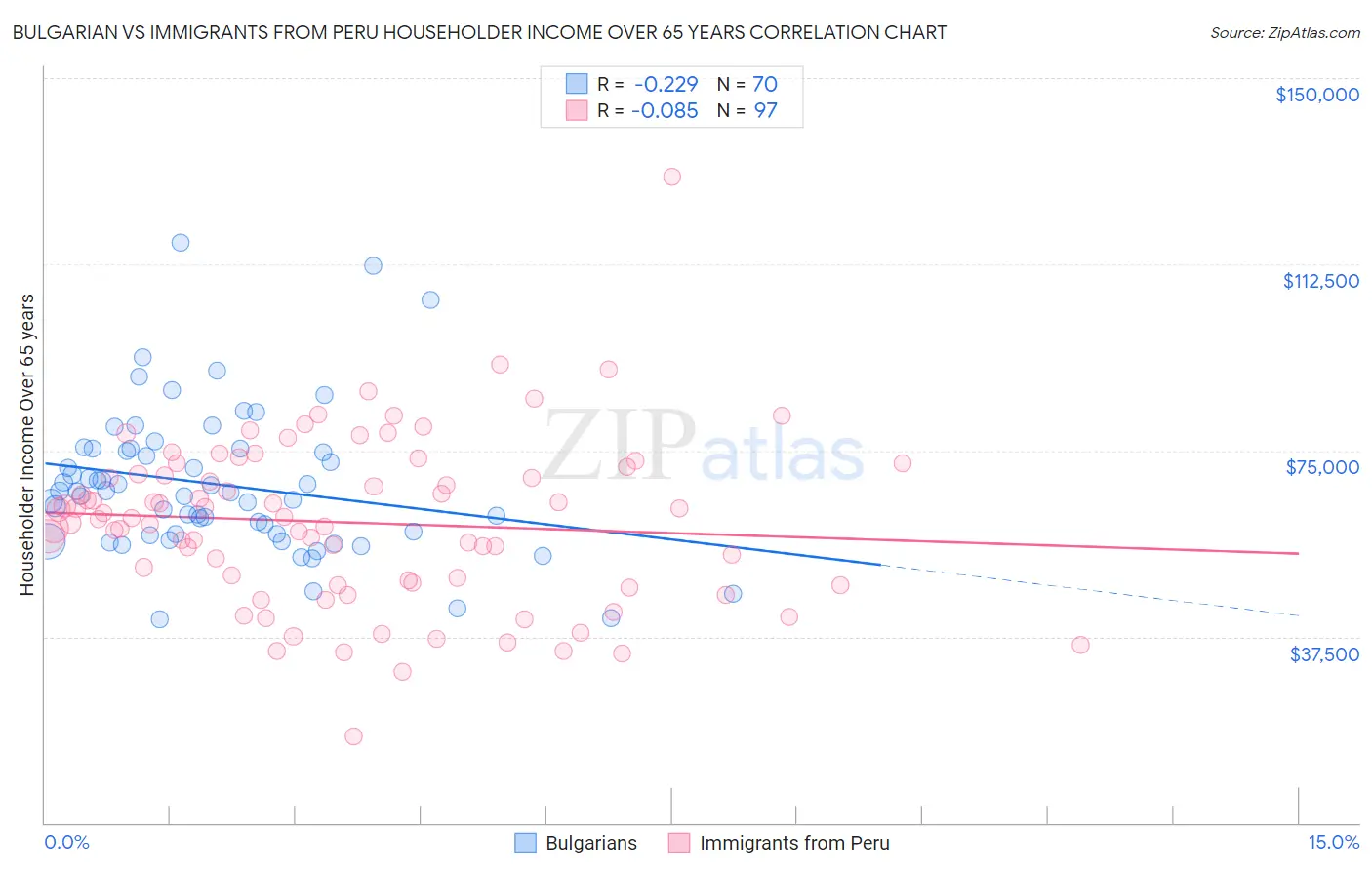 Bulgarian vs Immigrants from Peru Householder Income Over 65 years