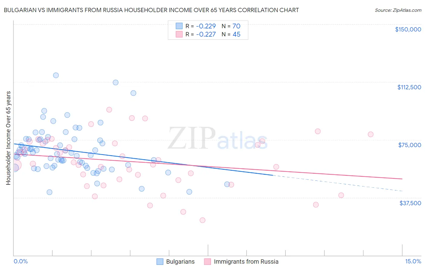 Bulgarian vs Immigrants from Russia Householder Income Over 65 years