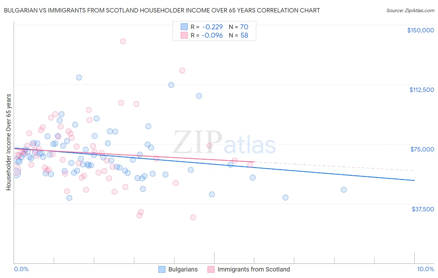 Bulgarian vs Immigrants from Scotland Householder Income Over 65 years