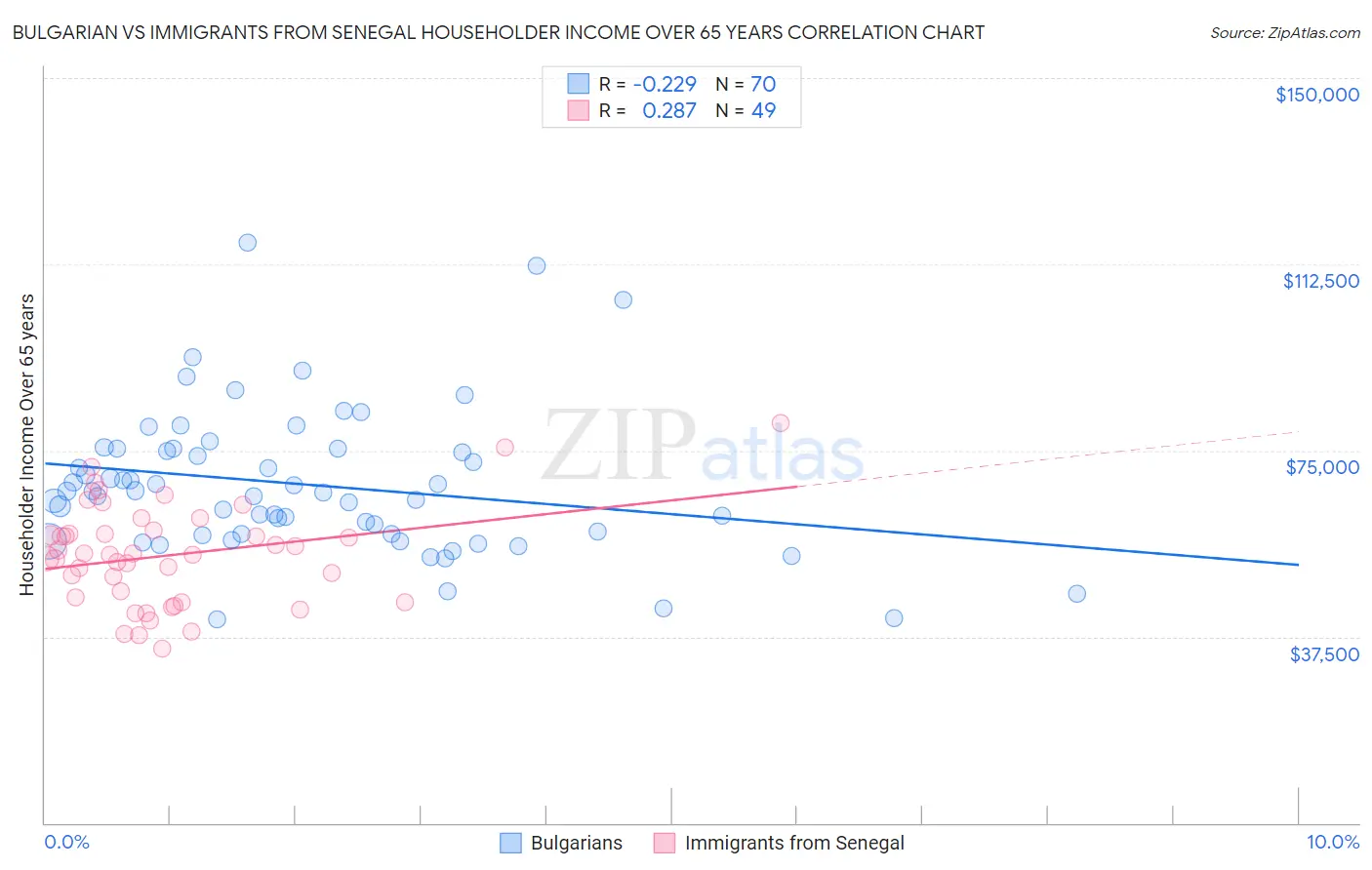 Bulgarian vs Immigrants from Senegal Householder Income Over 65 years