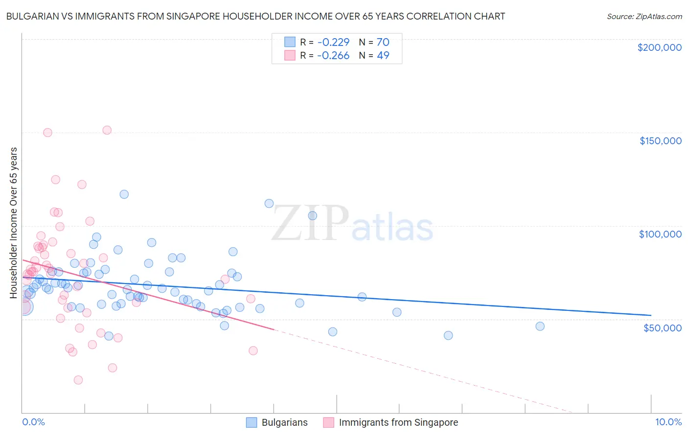 Bulgarian vs Immigrants from Singapore Householder Income Over 65 years