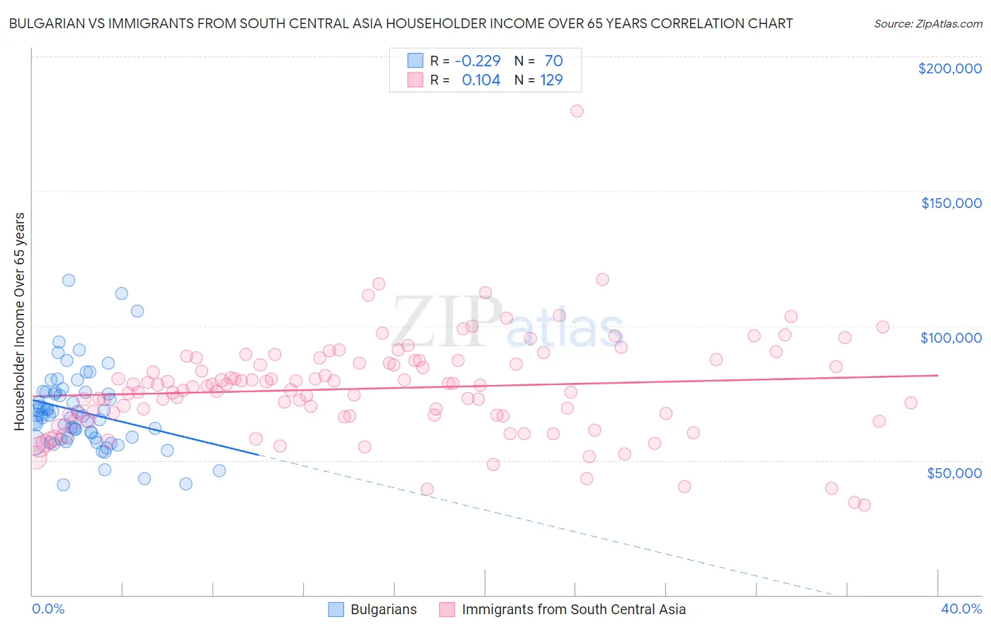 Bulgarian vs Immigrants from South Central Asia Householder Income Over 65 years