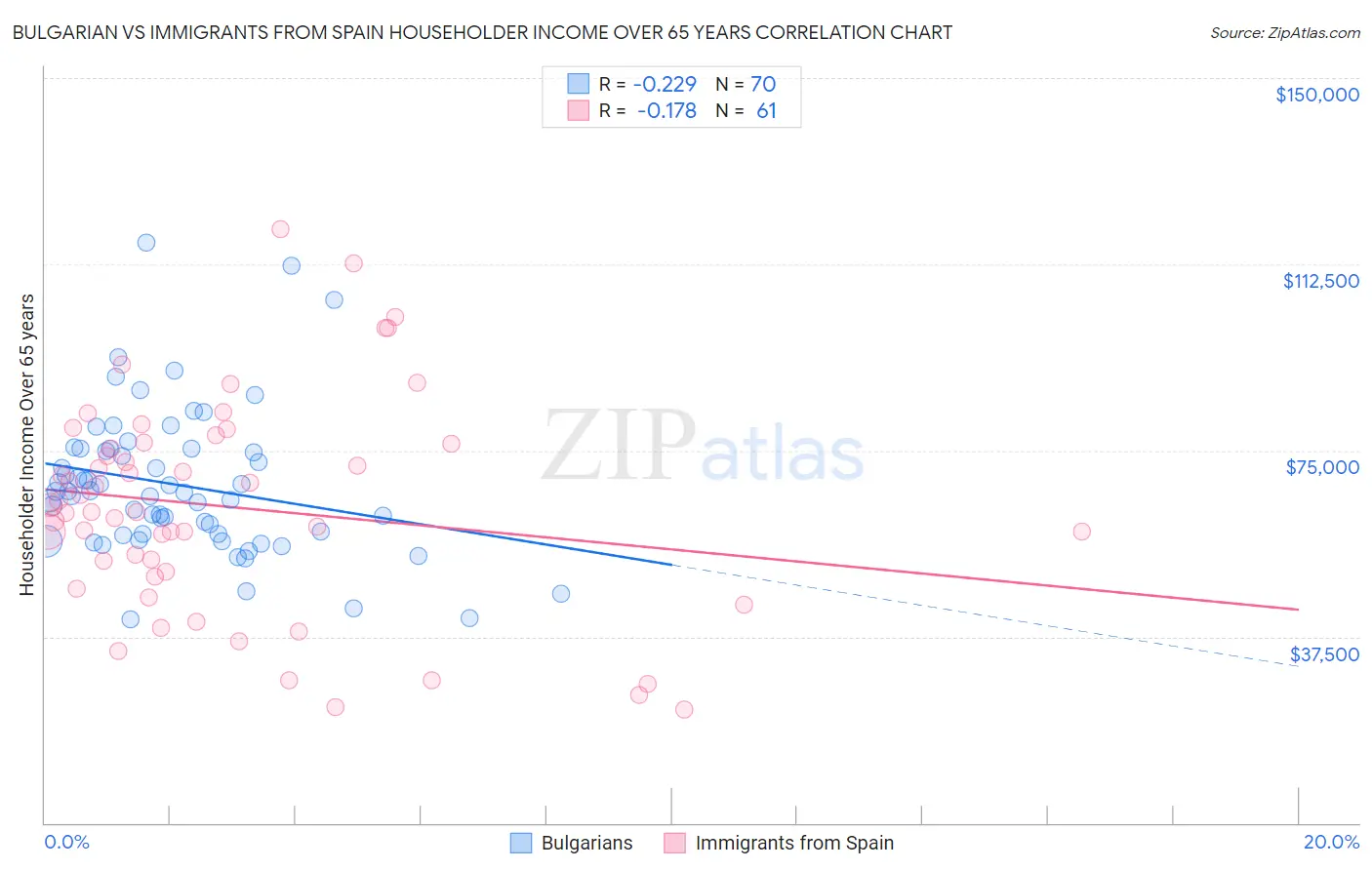 Bulgarian vs Immigrants from Spain Householder Income Over 65 years