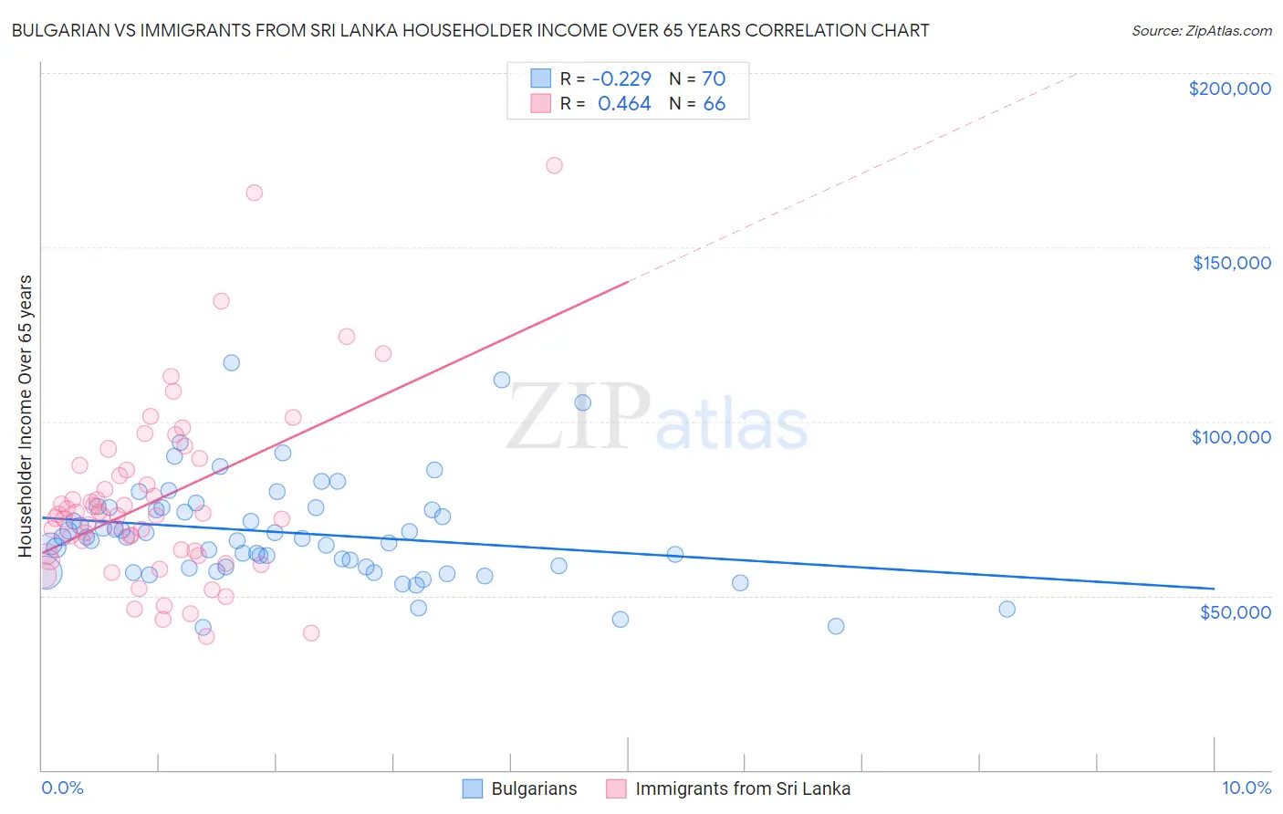 Bulgarian vs Immigrants from Sri Lanka Householder Income Over 65 years