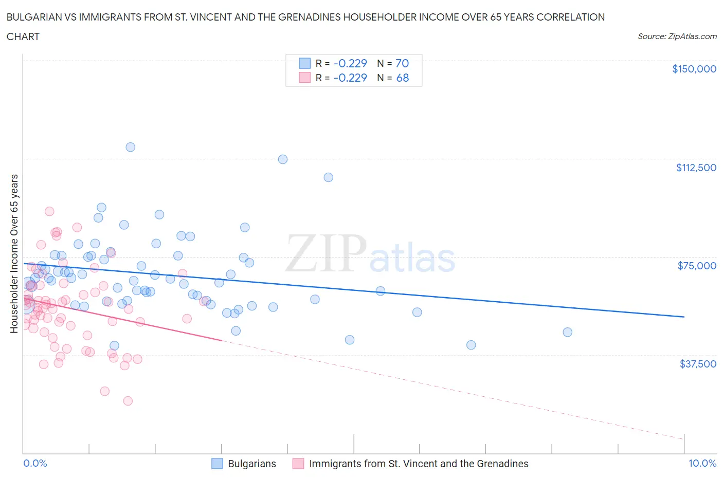 Bulgarian vs Immigrants from St. Vincent and the Grenadines Householder Income Over 65 years
