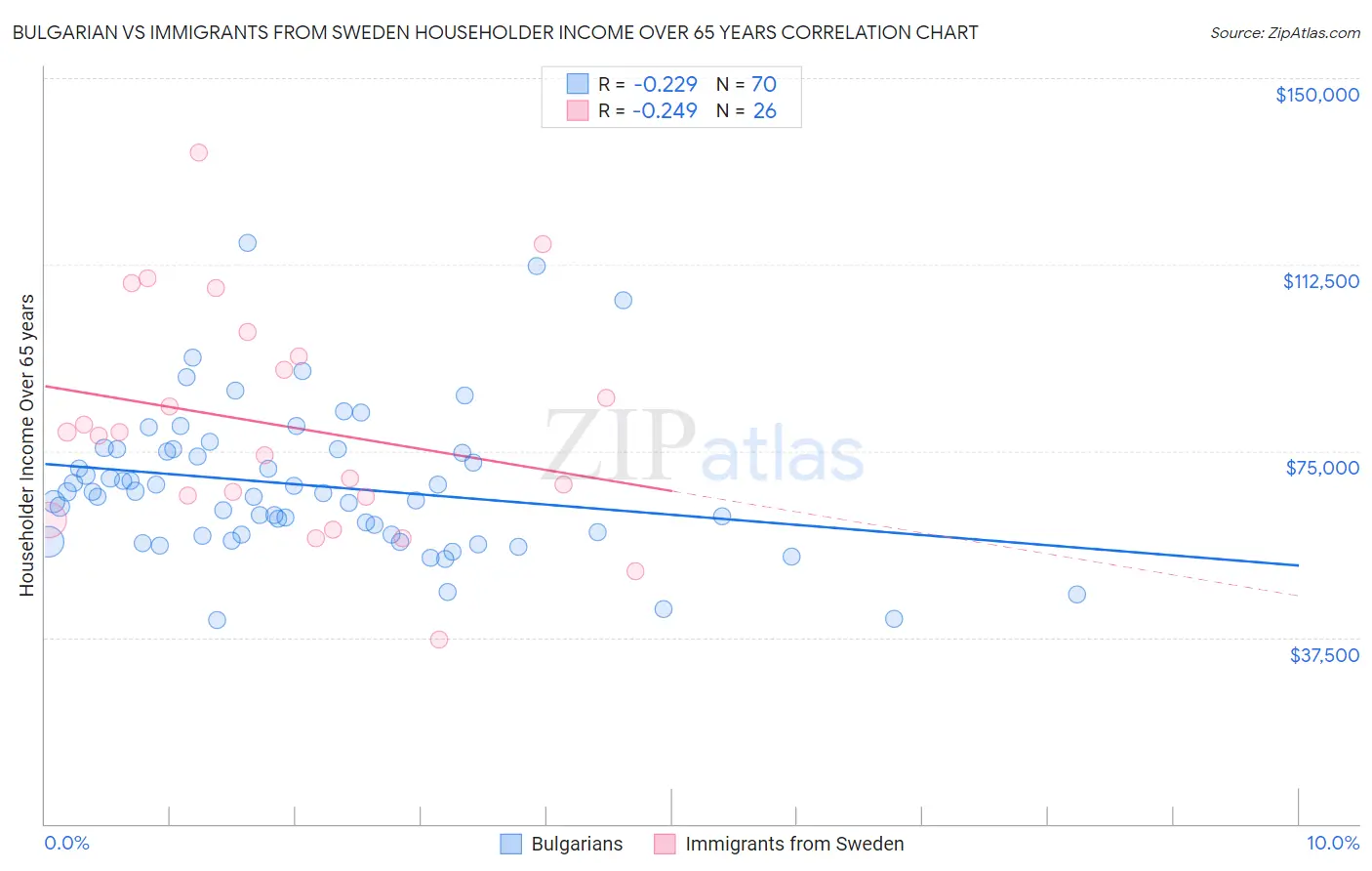 Bulgarian vs Immigrants from Sweden Householder Income Over 65 years