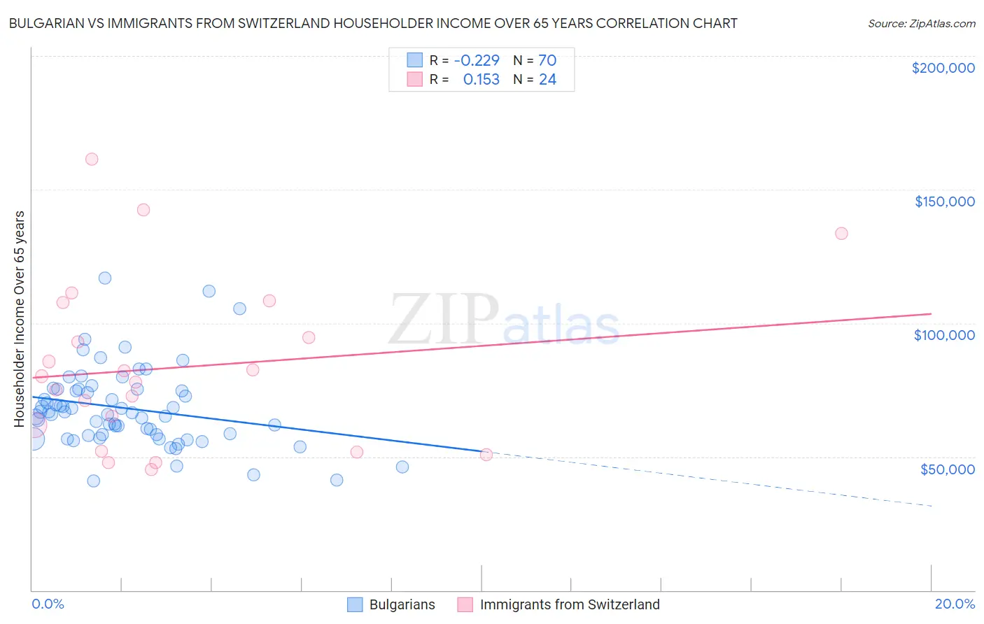 Bulgarian vs Immigrants from Switzerland Householder Income Over 65 years