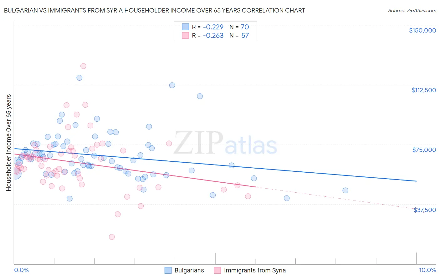 Bulgarian vs Immigrants from Syria Householder Income Over 65 years