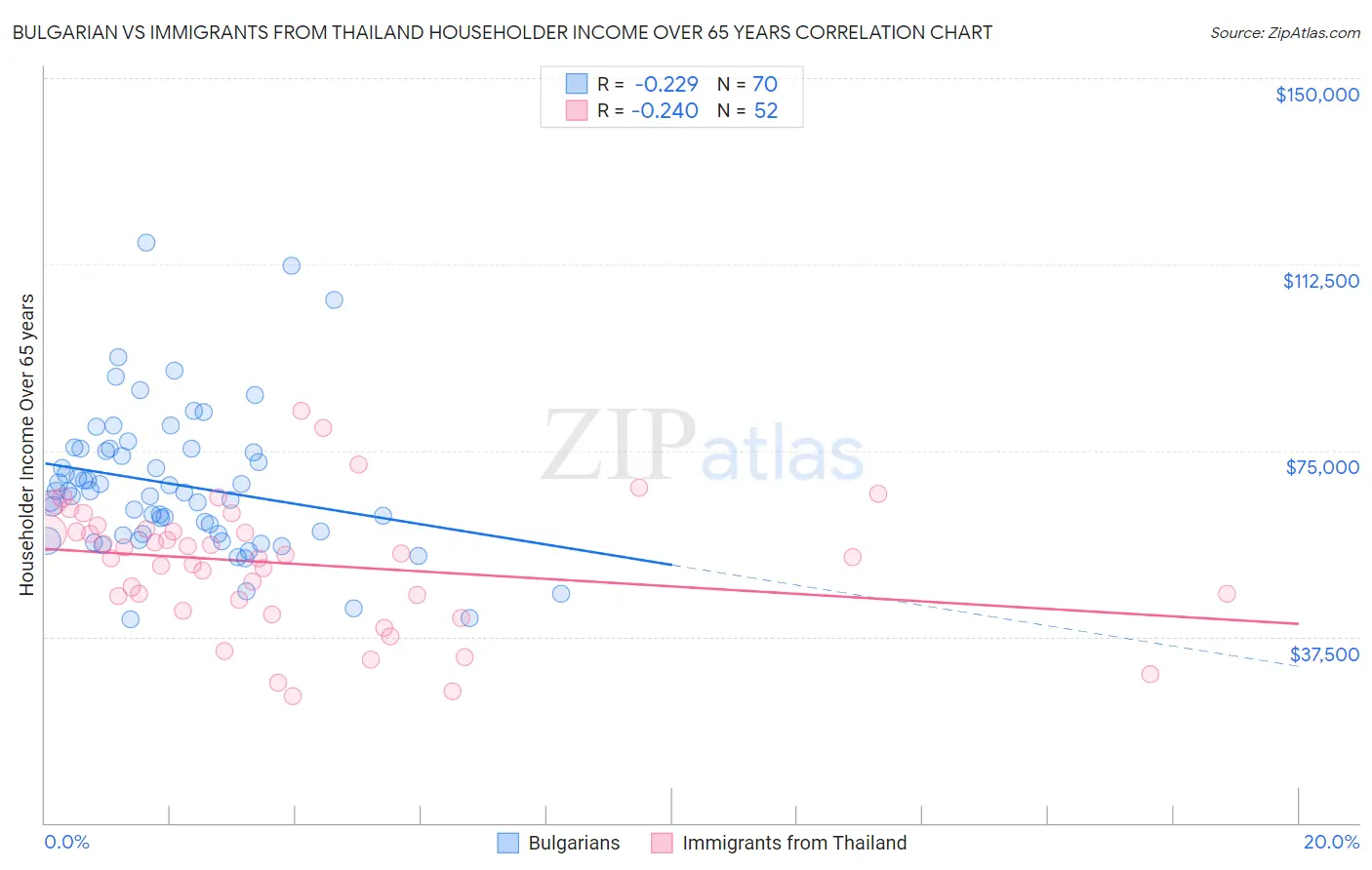 Bulgarian vs Immigrants from Thailand Householder Income Over 65 years