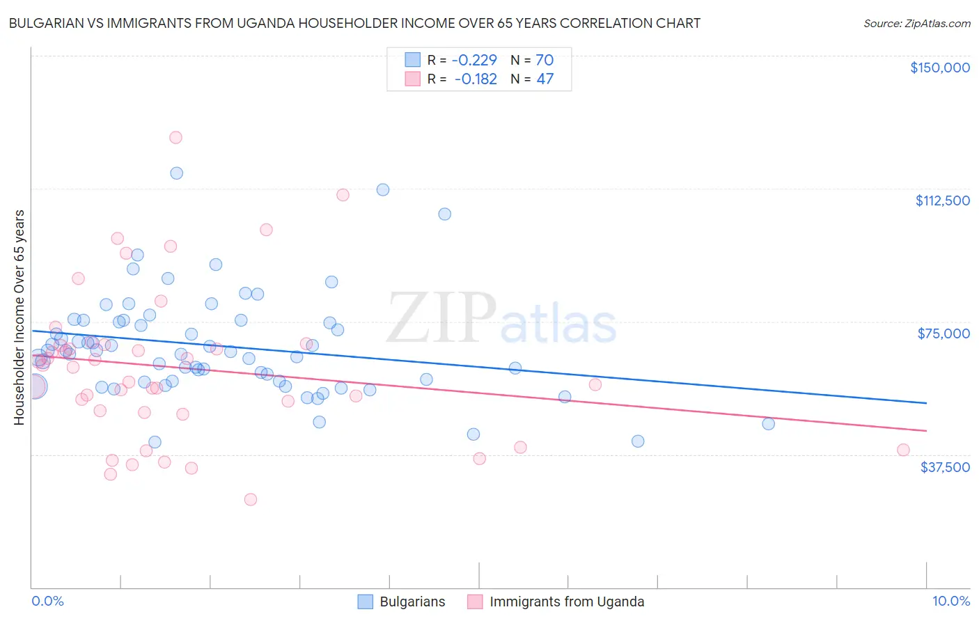 Bulgarian vs Immigrants from Uganda Householder Income Over 65 years