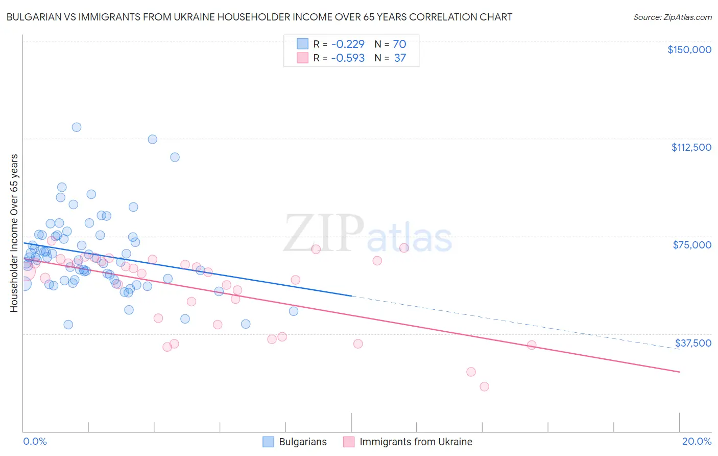Bulgarian vs Immigrants from Ukraine Householder Income Over 65 years