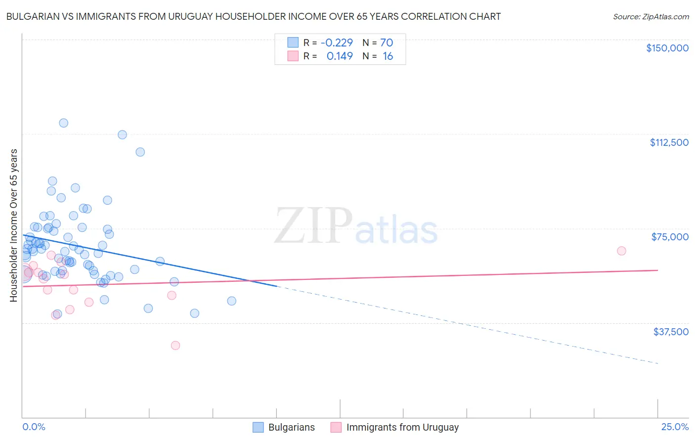 Bulgarian vs Immigrants from Uruguay Householder Income Over 65 years
