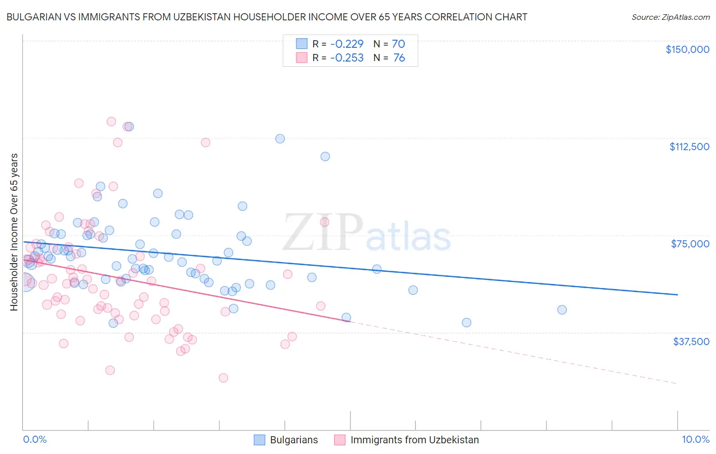 Bulgarian vs Immigrants from Uzbekistan Householder Income Over 65 years