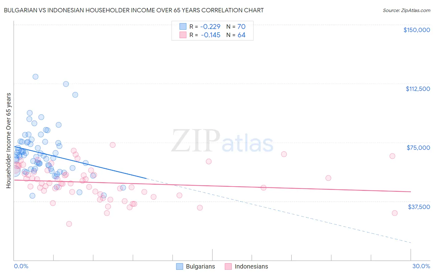 Bulgarian vs Indonesian Householder Income Over 65 years