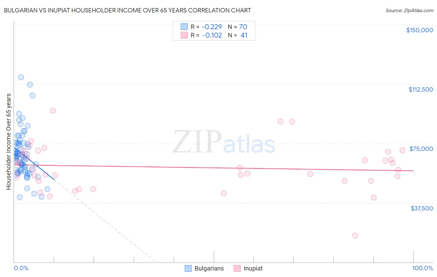 Bulgarian vs Inupiat Householder Income Over 65 years