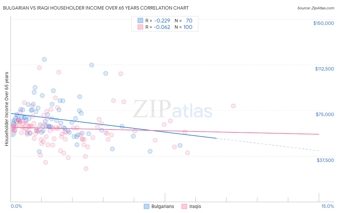 Bulgarian vs Iraqi Householder Income Over 65 years