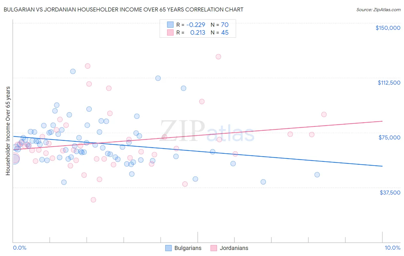 Bulgarian vs Jordanian Householder Income Over 65 years
