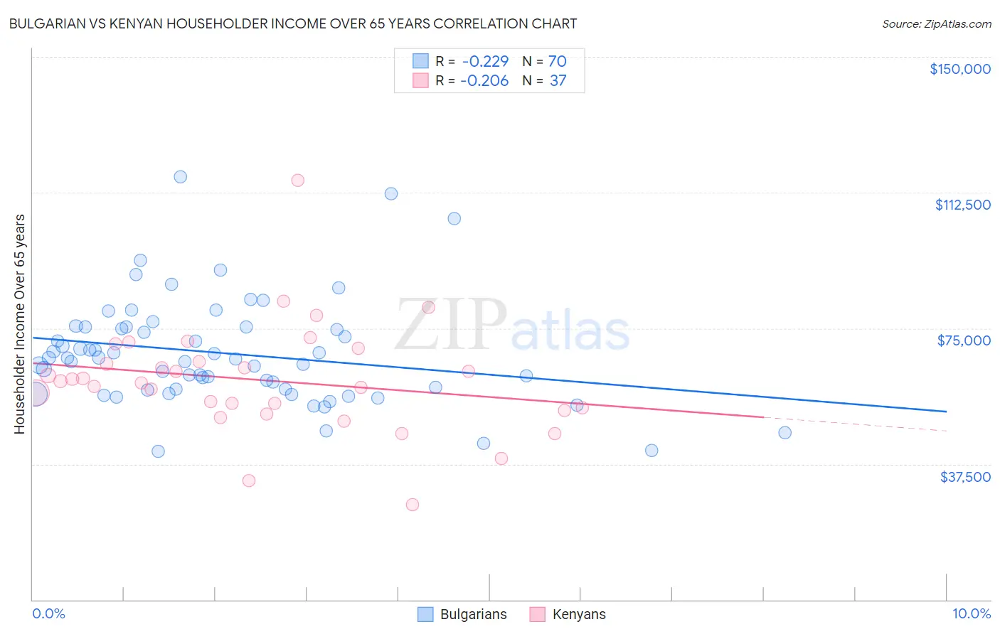 Bulgarian vs Kenyan Householder Income Over 65 years