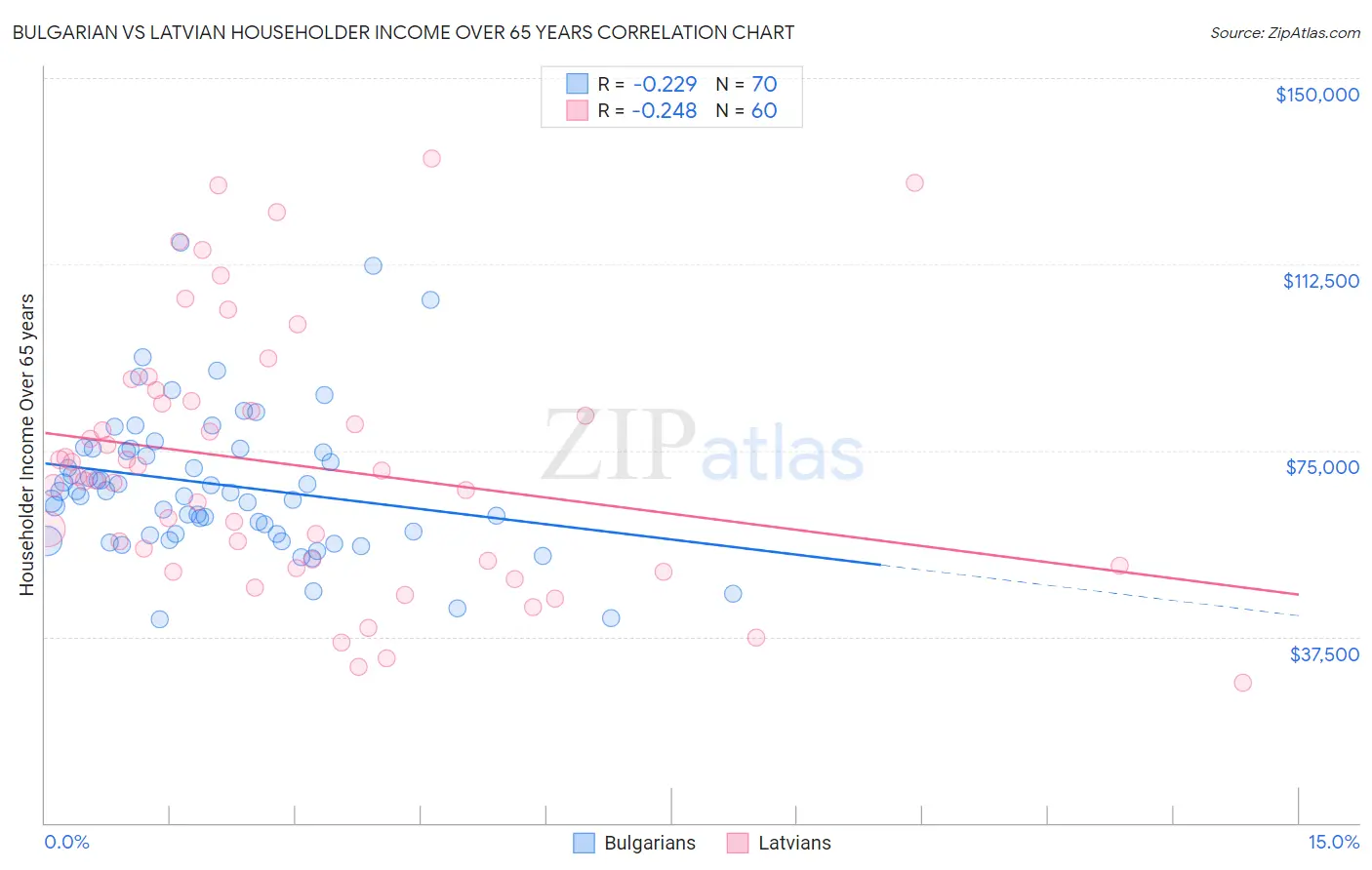 Bulgarian vs Latvian Householder Income Over 65 years