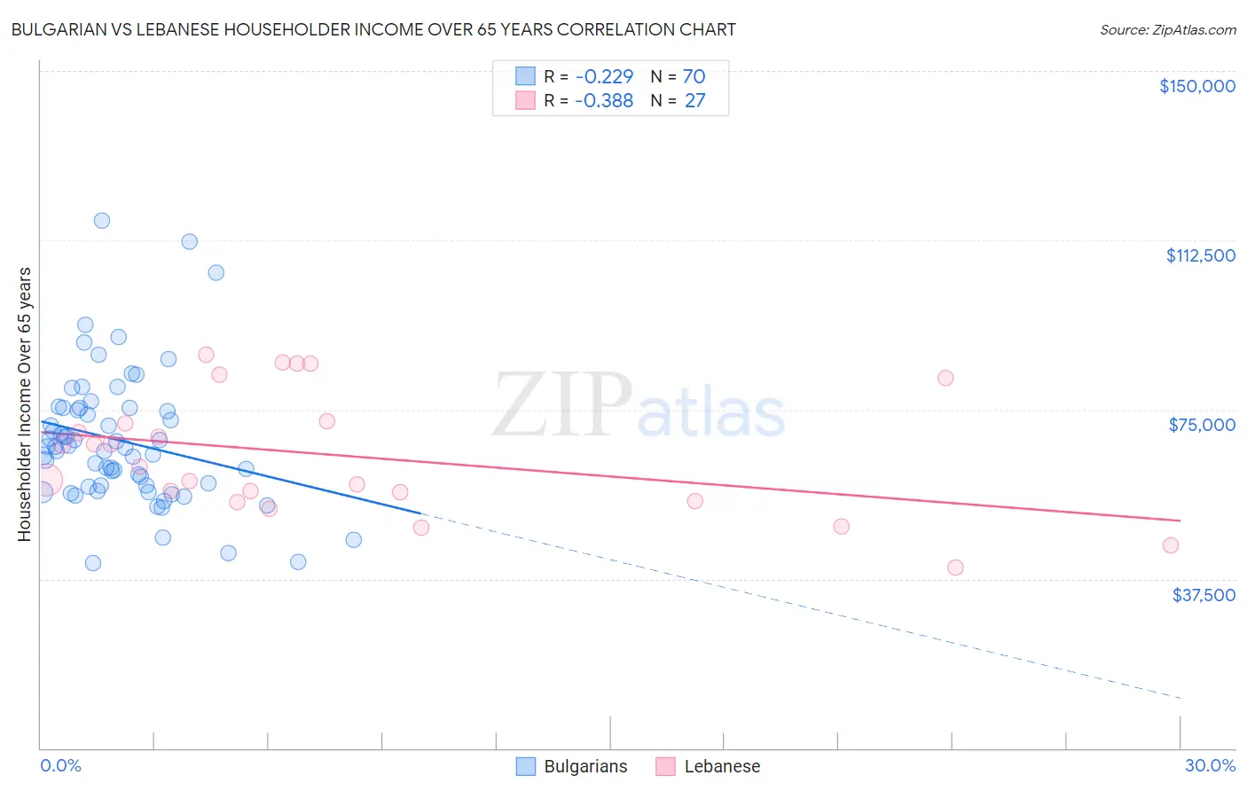 Bulgarian vs Lebanese Householder Income Over 65 years