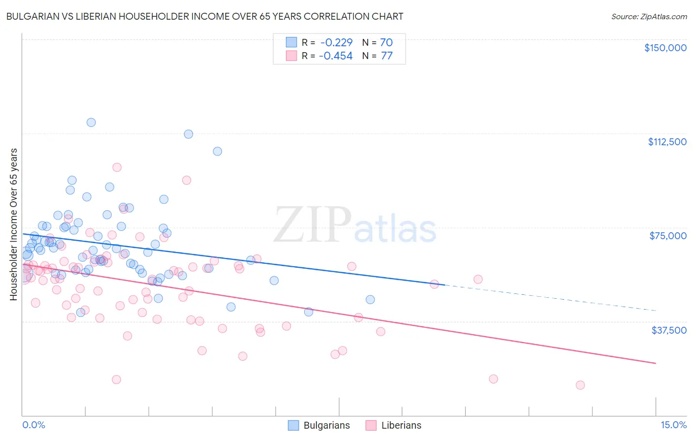Bulgarian vs Liberian Householder Income Over 65 years