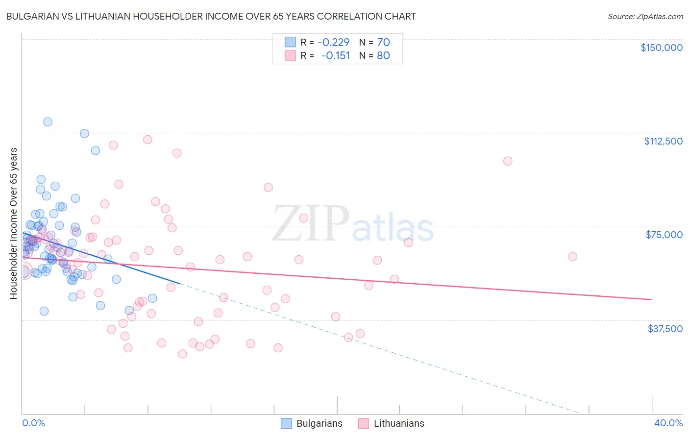Bulgarian vs Lithuanian Householder Income Over 65 years