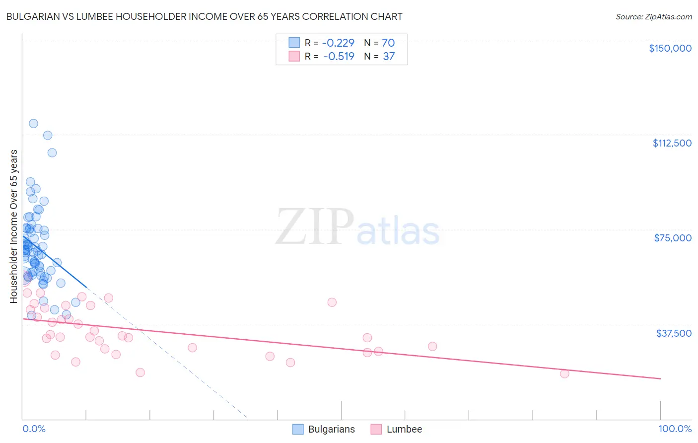 Bulgarian vs Lumbee Householder Income Over 65 years