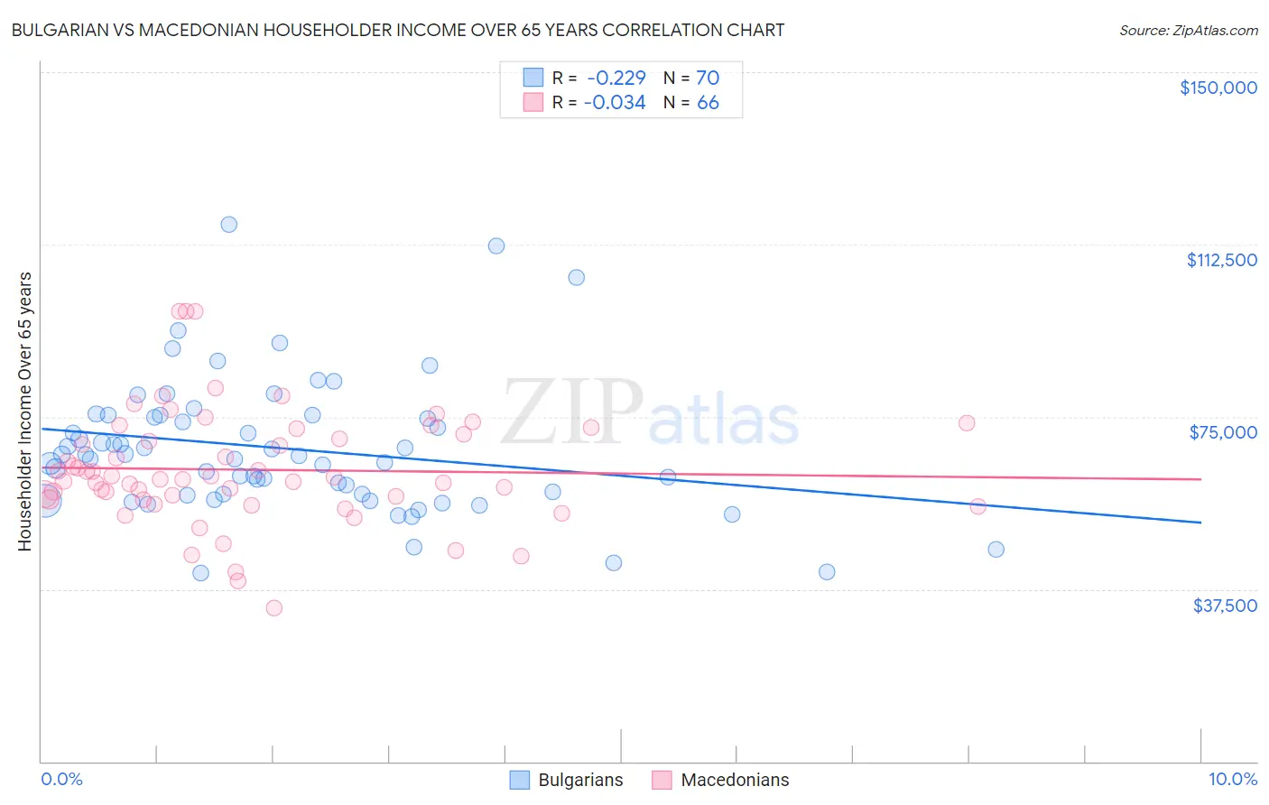 Bulgarian vs Macedonian Householder Income Over 65 years