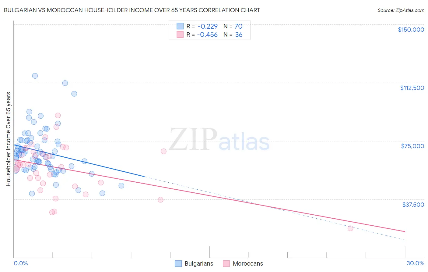 Bulgarian vs Moroccan Householder Income Over 65 years
